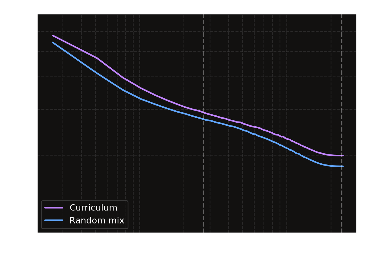 Curriculum vs. random mix