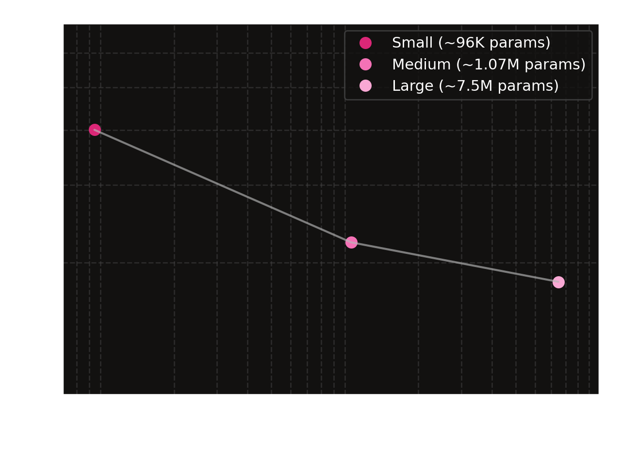 Parameter scaling law